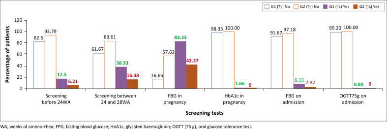 Follow-up and risk factors of pregnant women with gestational diabetes in Morocco.