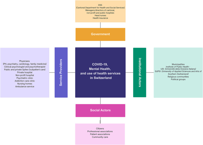 Addressing Mental Health Needs After a Public Health Crisis in Southern Switzerland: Stakeholders' Perspectives.