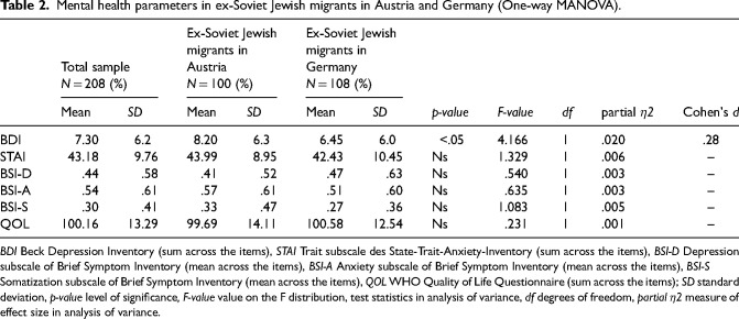 Religiosity, perceived anti-Semitism, xenophobia and mental health: Experiences of Jewish immigrants from the former Soviet Union in Austria and Germany.