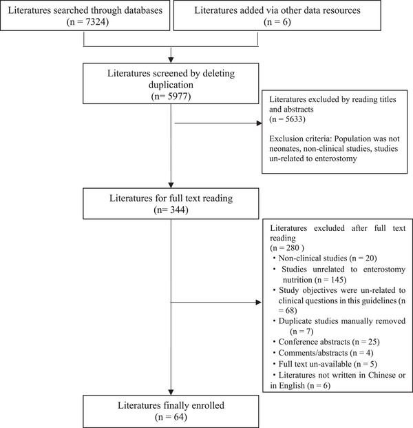 Clinical guideline for postoperative nutrition support in neonates with enterostomy (2024).