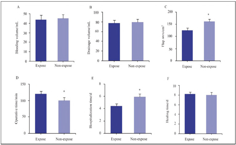 Clinical efficacy and prognosis study of recurrent laryngeal nerve anatomical surgery on serum TNF-a, CRP, interleukins IL-6, IL-10, and IL-1b and outcomes.