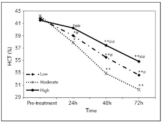 Changes in serum interleukin-6 (IL-6) and C-reactive protein (CRP), PCT after early resuscitation in patients with severe acute pancreatitis.