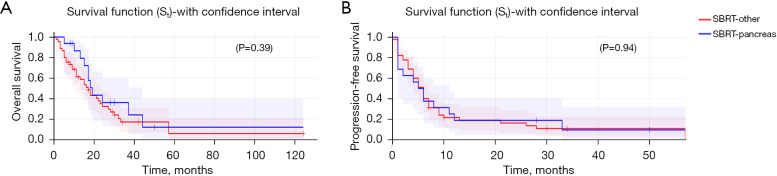 Stereotactic body radiation therapy in oligometastatic pancreatic cancer: overall survival improvement and <i>SMAD4</i> as a predictor of progression-free survival.