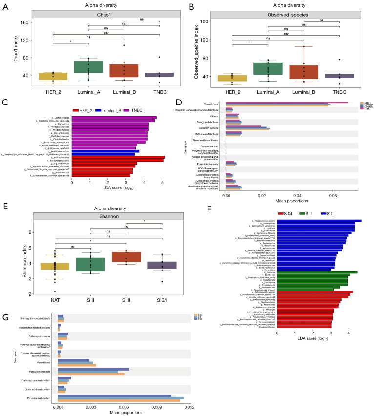 Microbial community profiles in breast cancer and normal adjacent tissues: associations with clinicopathological characteristics.
