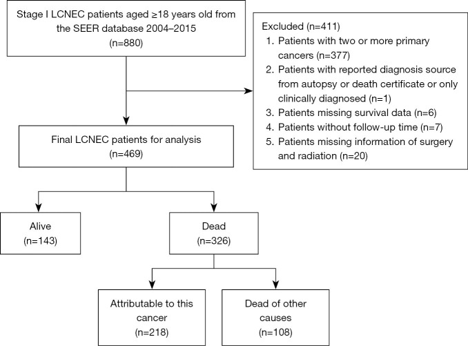 Effects of different cancer-directed therapies on mortality of patients with stage I pulmonary large cell neuroendocrine carcinoma: a retrospective cohort study based on the SEER database.