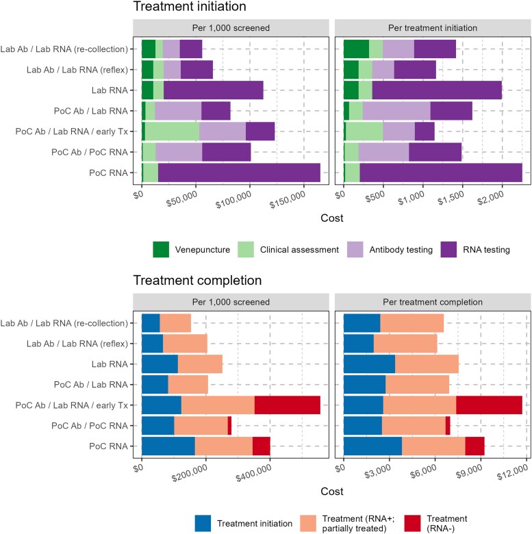 Cost-effectiveness of Alternative Approaches to Hepatitis C Diagnosis and Treatment Initiation for Treatment-naive People Who Inject Drugs in Australia: A Model-based Economic Evaluation.