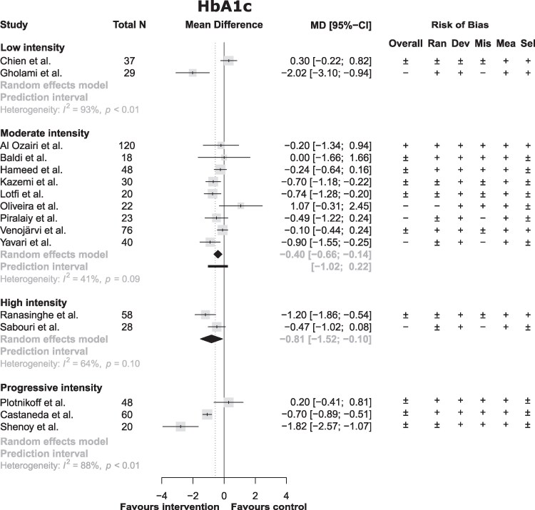 The effect of different resistance exercise training intensities on cardiovascular risk factors: a systematic review and meta-analysis.