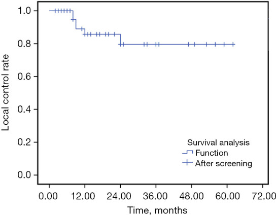 Efficacy of stereotactic body radiotherapy in hepatocellular carcinoma with adrenal metastases: a retrospective analysis.