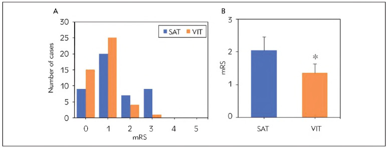 Comparing outcomes of systemic anticoagulant therapy and vascular interventional therapy in cerebral venous sinus thrombosis with concurrent brain parenchymal injury: Biomarker analysis.