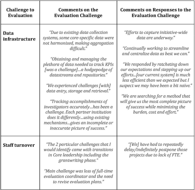 Meta-evaluative practices of Clinical and Translational Research evaluators.