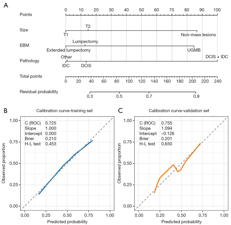 Development and validation of a preoperative nomogram for predicting residual tumor risk in breast cancer patients undergoing excisional biopsy.