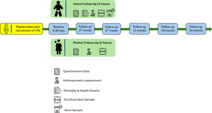 Child health, nutrition and gut microbiota development during the first two years of life; study protocol of a prospective cohort study from the Khyber Pakhtunkhwa, Pakistan.