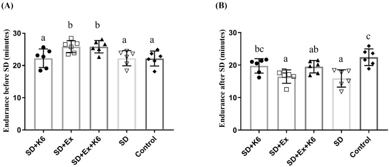 The probiotic <i>Lactobacillus kefiranofaciens</i> K6 alleviates exercise and sleep deprivation-induced physiological dysregulation and neuropsychiatric disorders via modulation of inflammation, circadian rhythm, and stress response.