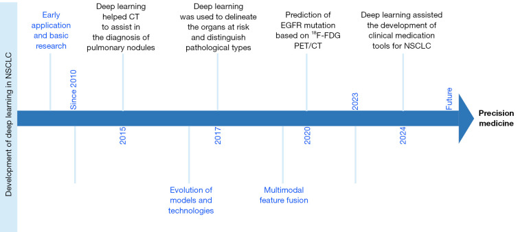 Deep learning enhances precision diagnosis and treatment of non-small cell lung cancer: future prospects.