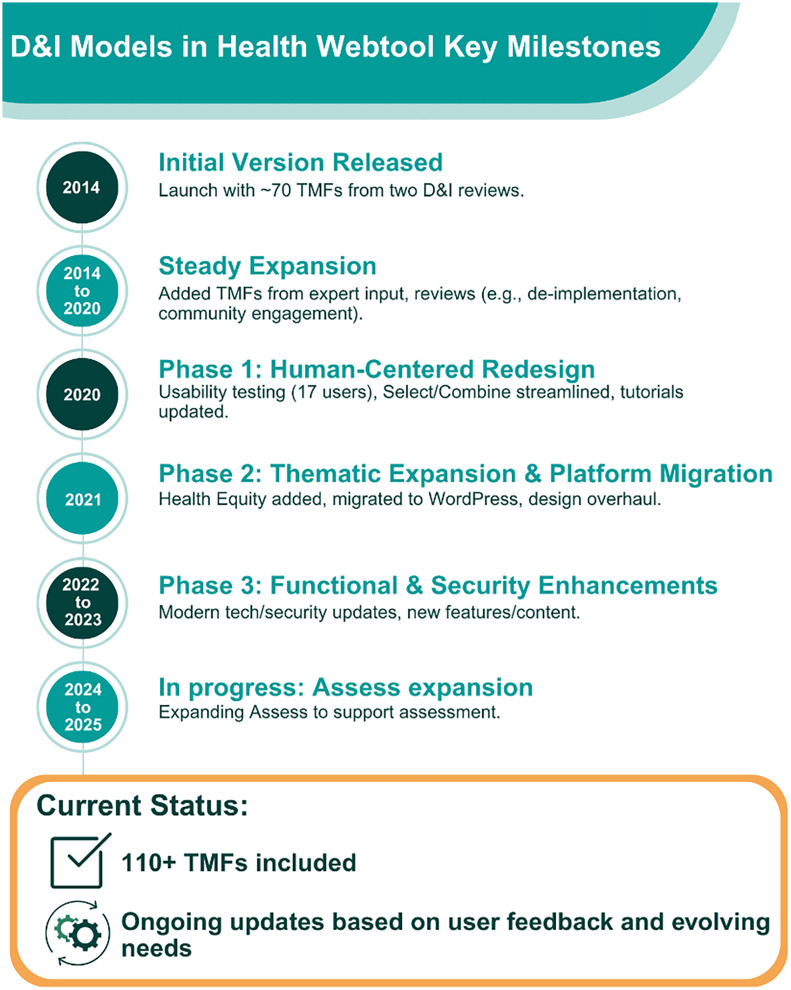 The 10-year anniversary of the dissemination and implementation models in health interactive webtool: History, refinement, use, and guidance.