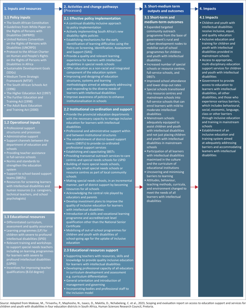 A theory of change for the inclusive education for learners with intellectual disabilities in South Africa.