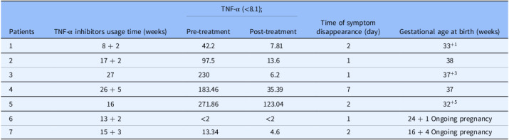 A case series on TNF-α inhibitors for APS- induced high-risk pregnancies.
