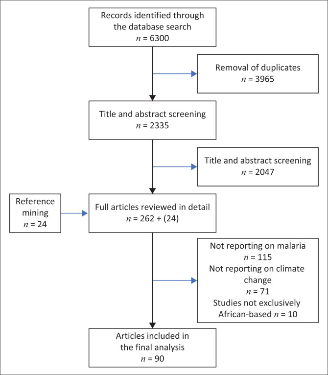 Impact of climate change on malaria transmission in Africa: A scoping review of literature.