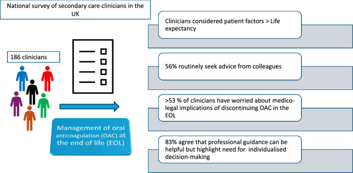 Are we comfortable managing oral anticoagulation at the end of life? A national survey of secondary care clinicians in the UK.