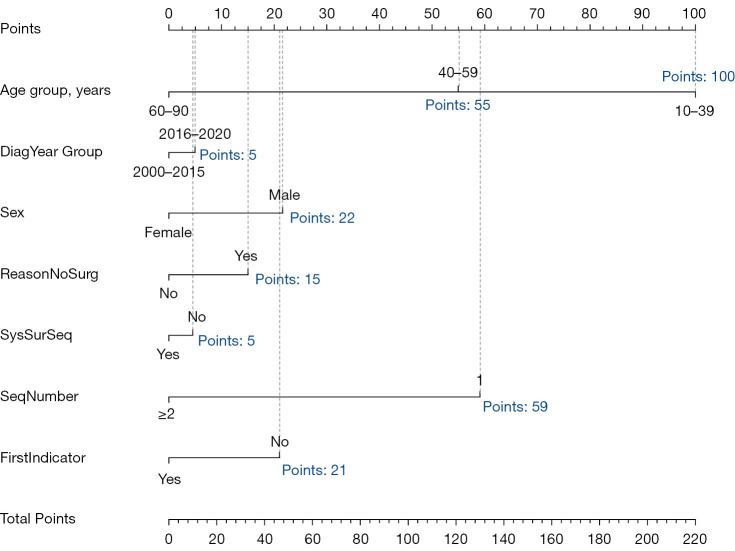 Elevated suicide risk in thyroid cancer patients: determining mortality rates and identifying predictive factors using Surveillance, Epidemiology, and End Results (SEER) data.