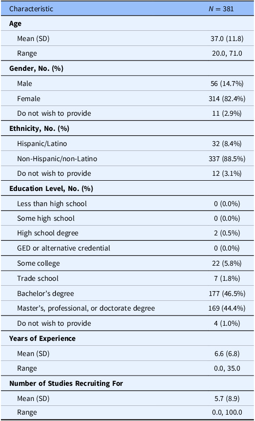 Usage and perceived effectiveness of recruitment techniques among clinical trials recruiters.