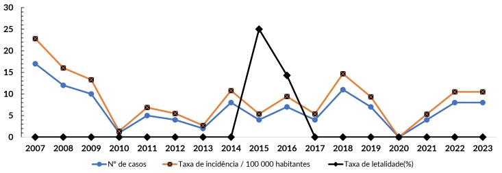 Epidemiologic aspects and spatial distribution of human visceral leishmaniasis: a cross-sectional study, Crateús, 2007-2023.
