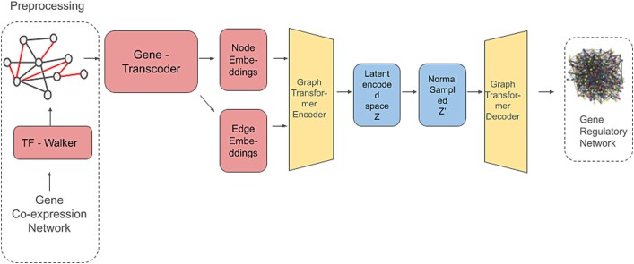 Machine learning methods for gene regulatory network inference.