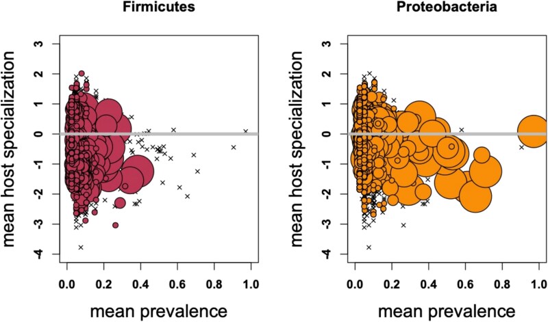 Increased host diversity limits bacterial generalism but may promote microbe-microbe interactions.