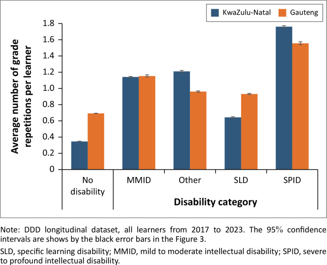 Grade repetition among learners with and without disabilities in two provinces of South Africa.
