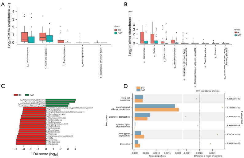 Microbial community profiles in breast cancer and normal adjacent tissues: associations with clinicopathological characteristics.
