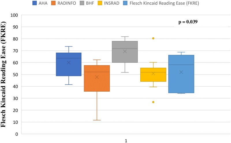 Readability of patient education materials on cardiac magnetic resonance imaging.