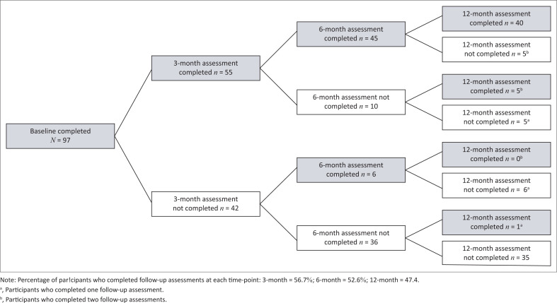 Research retention among people with first-episode psychosis in KwaZulu-Natal, South Africa.