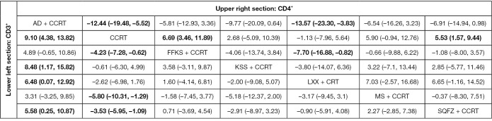 Comparisons of the efficacy of different Chinese medicine injections on immune function in patients with nasopharyngeal carcinoma during combined therapy: a systematic review and network meta-analysis.