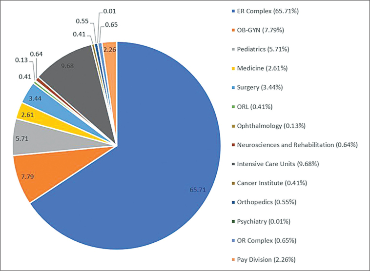 Pre-analytical Factors Influencing Blood Sample Rejection Rate in the Hematology Laboratory of the Philippine General Hospital from 2018 to 2022: A Cross-sectional Study.