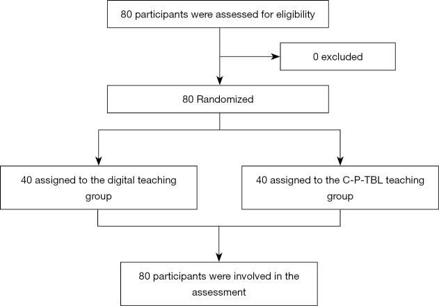 Digital clinical teaching of cardiovascular surgery supported by precision imaging and 3D printing technology: a randomized parallel-controlled trial.