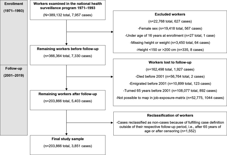 Occupational biomechanical risk factors for carpal tunnel syndrome surgery: a prospective cohort study on 203 866 Swedish male construction workers followed for 19 years.