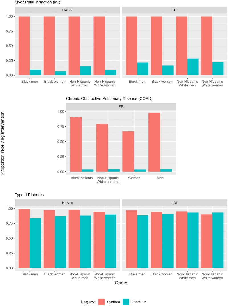 Synthetic data and health equity: accounting for racism and sexism in health care delivery.