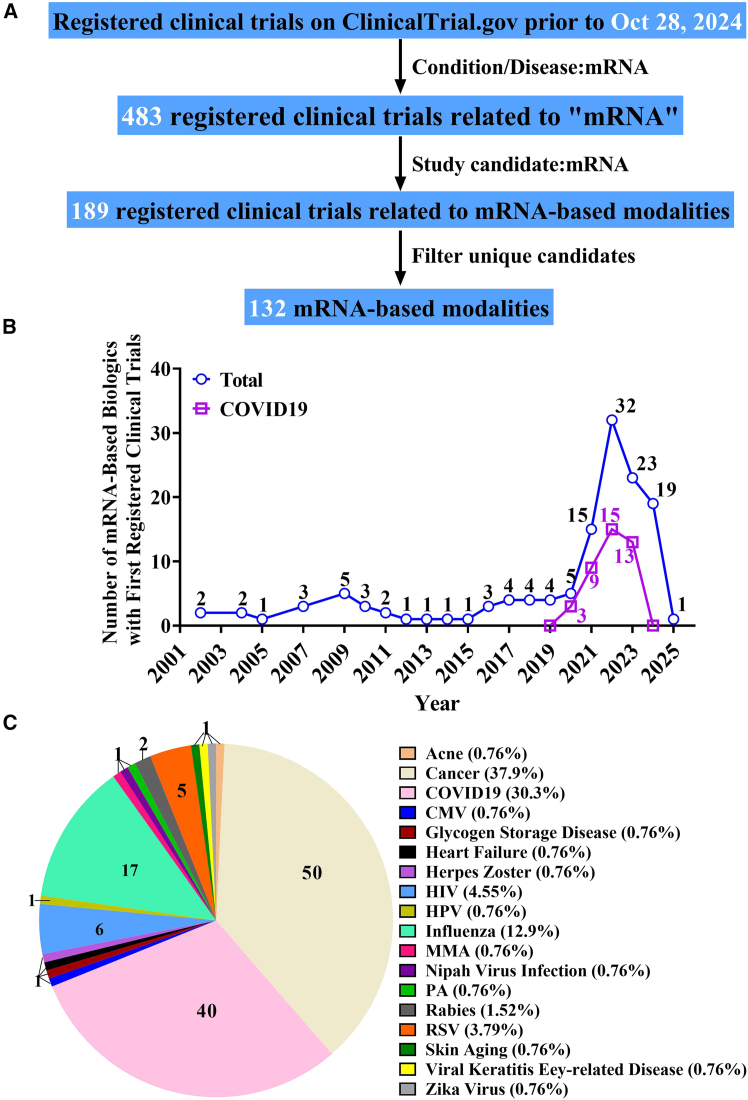 Pharmacometric modeling of lipid nanoparticle-encapsulated mRNA therapeutics and vaccines: A systematic review.