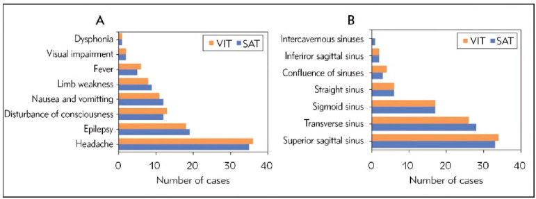Comparing outcomes of systemic anticoagulant therapy and vascular interventional therapy in cerebral venous sinus thrombosis with concurrent brain parenchymal injury: Biomarker analysis.