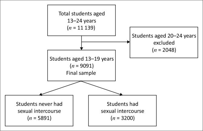Prevalence of sexual intercourse and risk factors among adolescents in schools in Guinea.