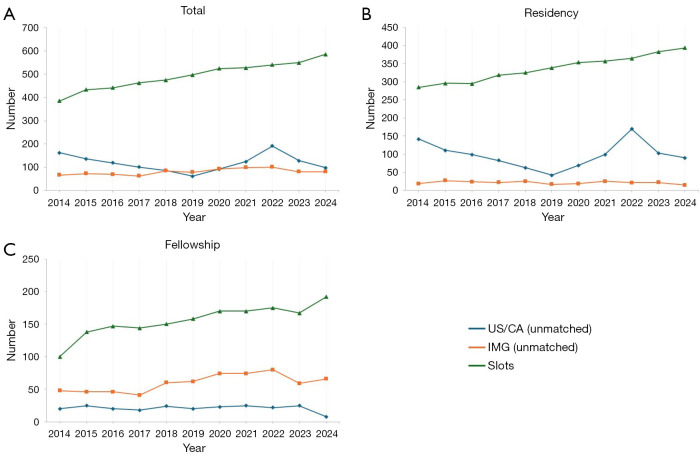 Trends in international medical graduate representation in urology residency and fellowship matches.