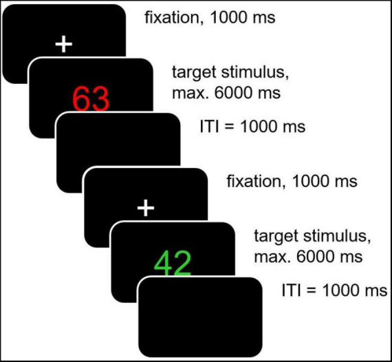 Cognitive flexibility in aging: the impact of age range and task difficulty on local switch costs in task switching.