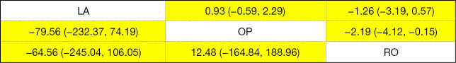 The efficacy and safety of robotic, laparoscopic, and open surgery for pediatric choledochal cysts: a systematic review and network meta-analysis.