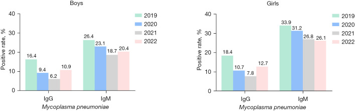 Comparative seroepidemiology of <i>Mycoplasma pneumoniae</i> in children before and after the COVID-19 pandemic: a retrospective cohort study [2019-2022].
