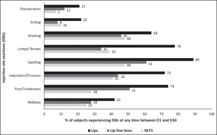 Lip Enhancement and Perioral Area Correction With New Hyaluronic Acid Dermal Fillers: A Prospective Safety Study.