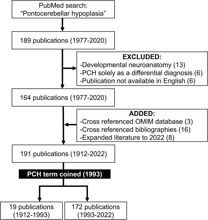 Pontocerebellar hypoplasia: a review from 1912 to 2022.
