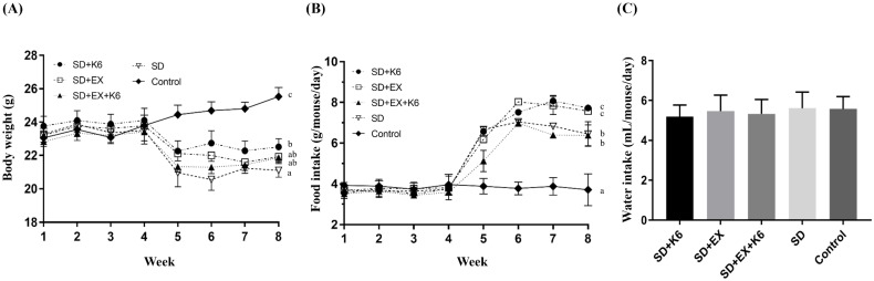 The probiotic <i>Lactobacillus kefiranofaciens</i> K6 alleviates exercise and sleep deprivation-induced physiological dysregulation and neuropsychiatric disorders via modulation of inflammation, circadian rhythm, and stress response.