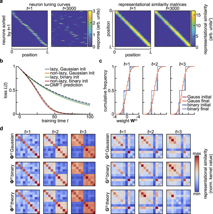 Summary statistics of learning link changing neural representations to behavior.
