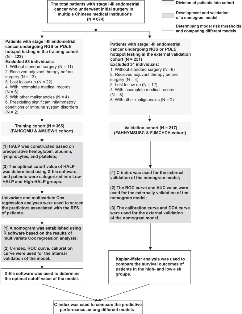 Development and validation of a prediction model for recurrence based on ProMisE molecular classifier and immune-inflammatory- nutritional score in endometrial carcinoma: a retrospective multiple-center study.