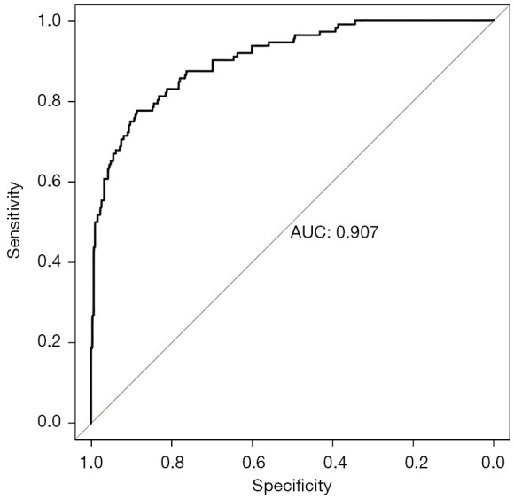 Acute radiation-induced brain injury in patients with glioma and the construction of a clinical prediction model: a cohort study.